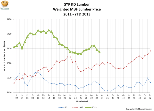 Composite lumber prices 2011-2013