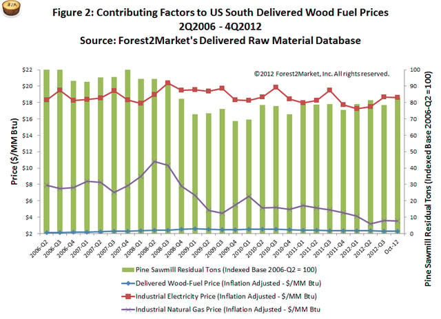 Wood fuel prices 4Q2012