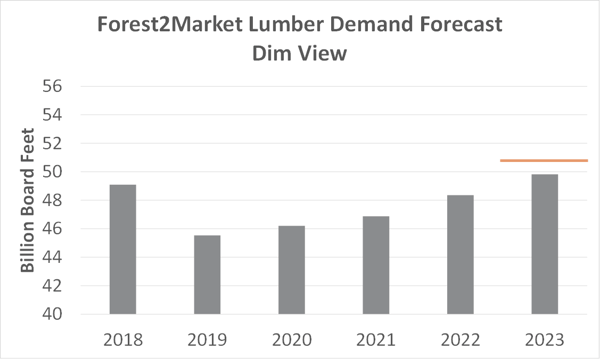 Lumber_Forecast_2