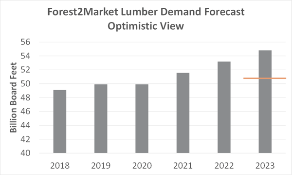 Lumber_Forecast_3