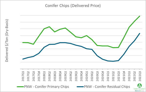 Chart illustrating conifer wood chip prices in the PNW over the last 5 years..