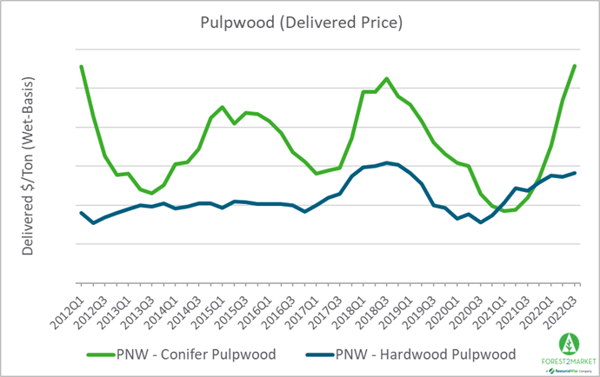 Chart illustrating conifer and hardwood pulpwood prices in the PNW over the last 10 years.