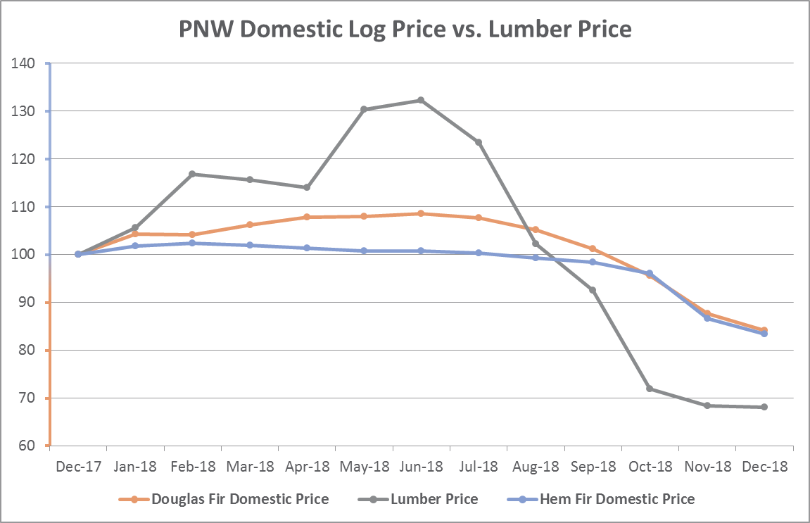 Lumber Prices Canada Chart
