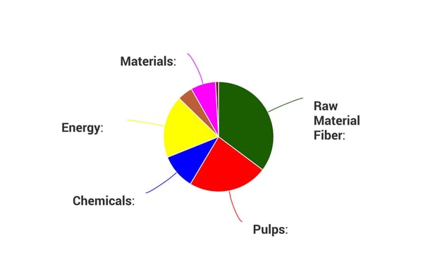 Paper and Market Pulp Cost Breakdown