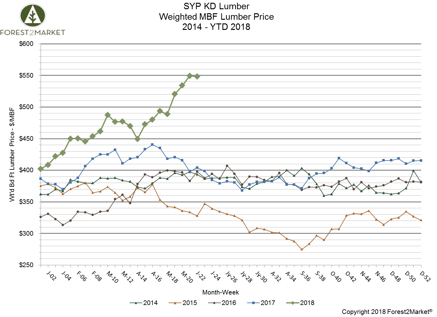 Hardwood Lumber Prices Chart