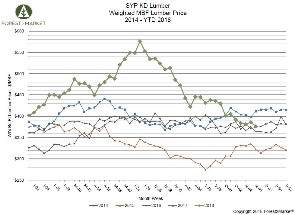 Lumber Commodity Price History Chart
