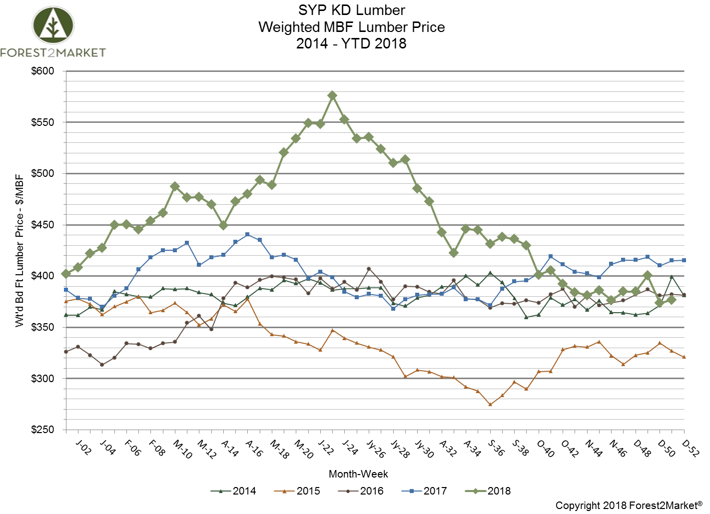 SYP Lumber Prices Finish 2018 in a Slump; Outlook for 2019