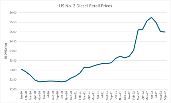 Line graph of US number 2 diesel retail prices.