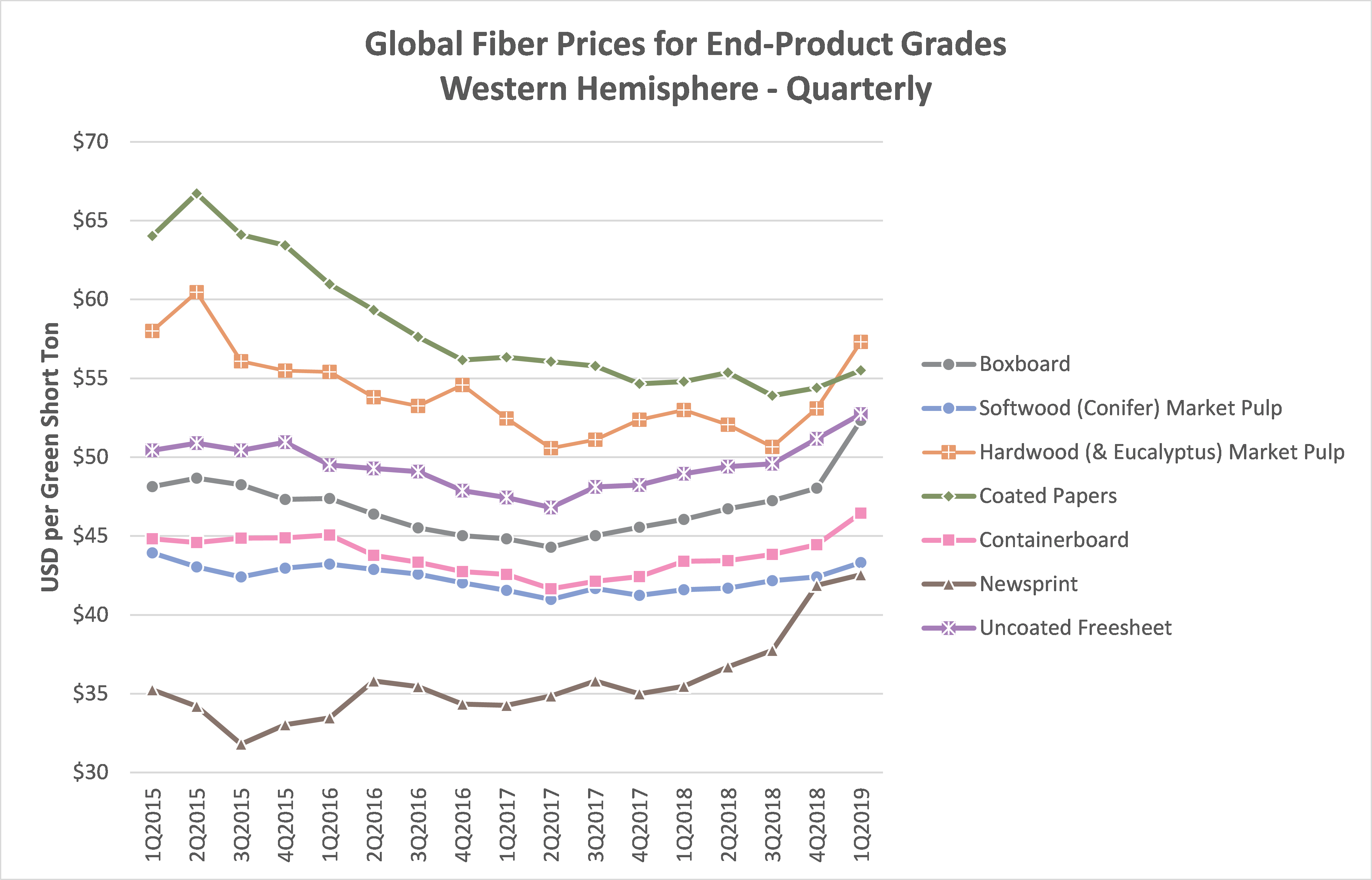 Wood Prices Chart