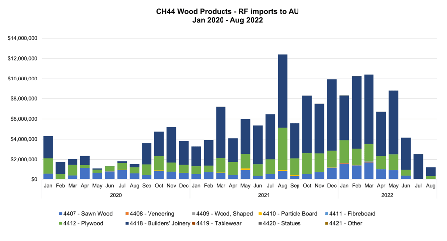 bar chart of australian imports of russian wood products since 2020.