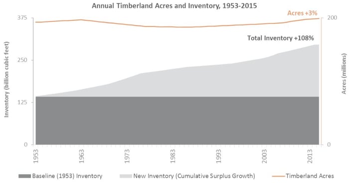 annual_timberland_inventory