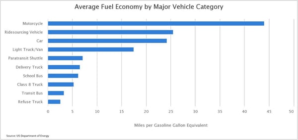Bar graph of the average fuel economy by major vehicle category. 