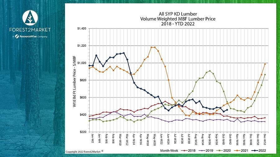 southern-lumber-prices-down-1