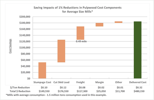 Graph of savings impacts of 1% reductions in pulpwood cost components for average size mills.