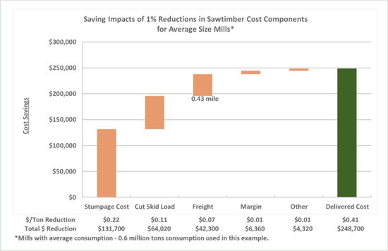 Graph of savings impacts of 1% reductions in sawtimber cost components for average size mills.