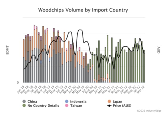 Graph from IndustryEdge depicting Australian woodchips exports from Jan 2017 to Sept 2022