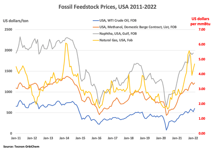 fossil_feedstock_prices