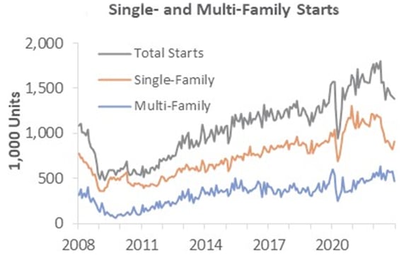 Line graph showing single and multi family starts, 2008 to the start of 2023.