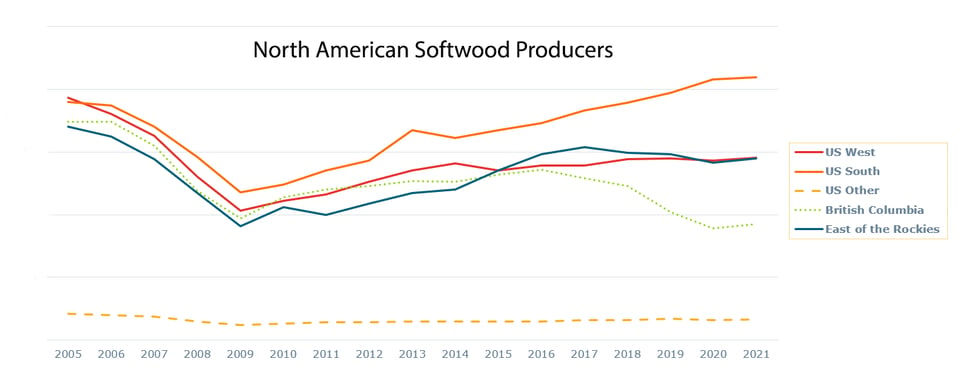 A line chart showing the rise of the US south as the top softwood lumber producer in North America.
