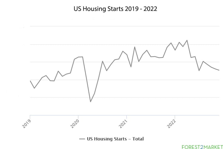 us-housing-starts-2019-to-2022