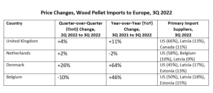 Table showing price changes in European pellet imports between 3Q 2021 and 3Q 2022.