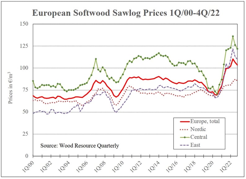 Gráfico de linhas dos preços europeus de serragem de madeira macia, 1T 2000 a 4T 2022.
