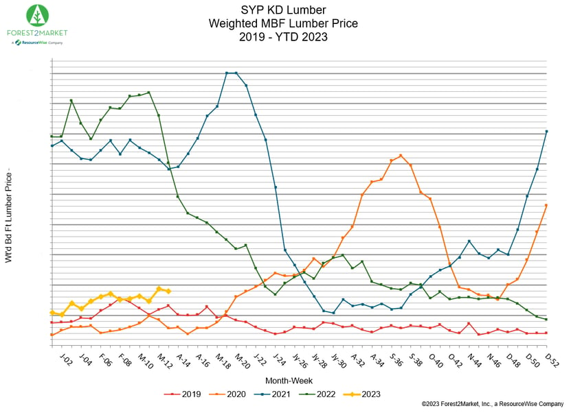 SYP KD lumber, weighted MBF lumber price line graph, 2019 to April 2023.