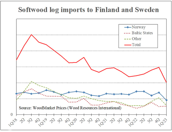 Line chart showing Softwood log imports to Finland and Sweden, 2018 to 1Q 2023.
