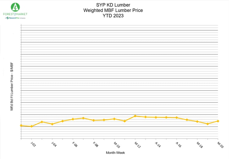 Line chart of SYP lumber weighted MBF prices, January through May 2023.