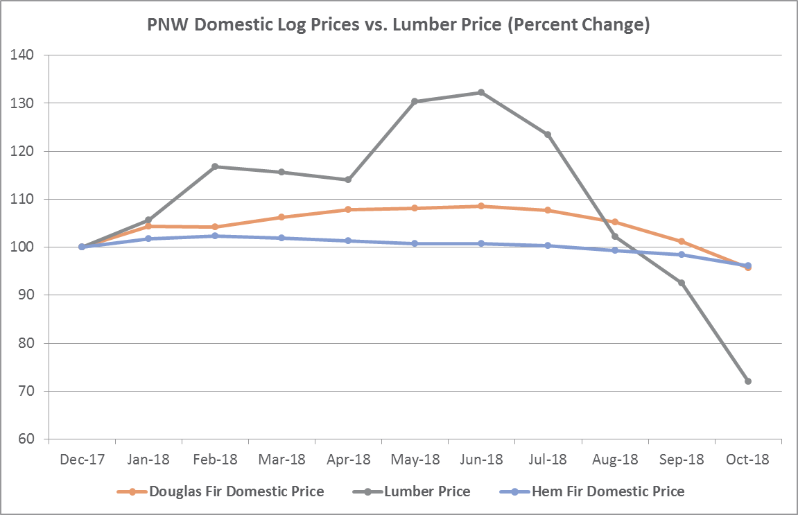 Cedar Lumber Prices Chart