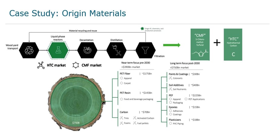Image shows an infographic of the potential for wood-based materials to replace traditionally used materials like plastic and aluminium