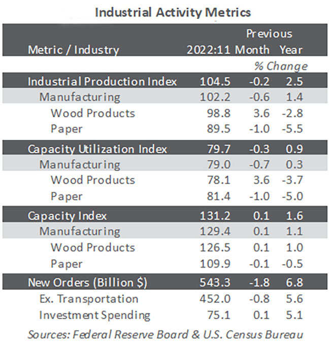 Table of Industrial Activity Metrics, November 2022. 
