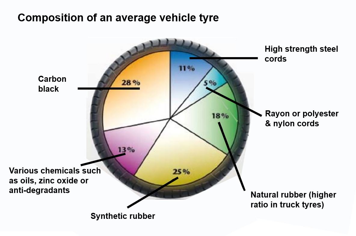 Ever wondered what materials go into a making a passenger car tyre? The same as what we find in women's stockings for one.