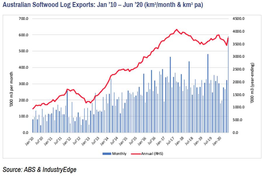 Australian Softwood Log Exports Surged in June