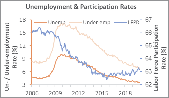 US Labor Market: 4Q2019 Recap, 2020 Outlook