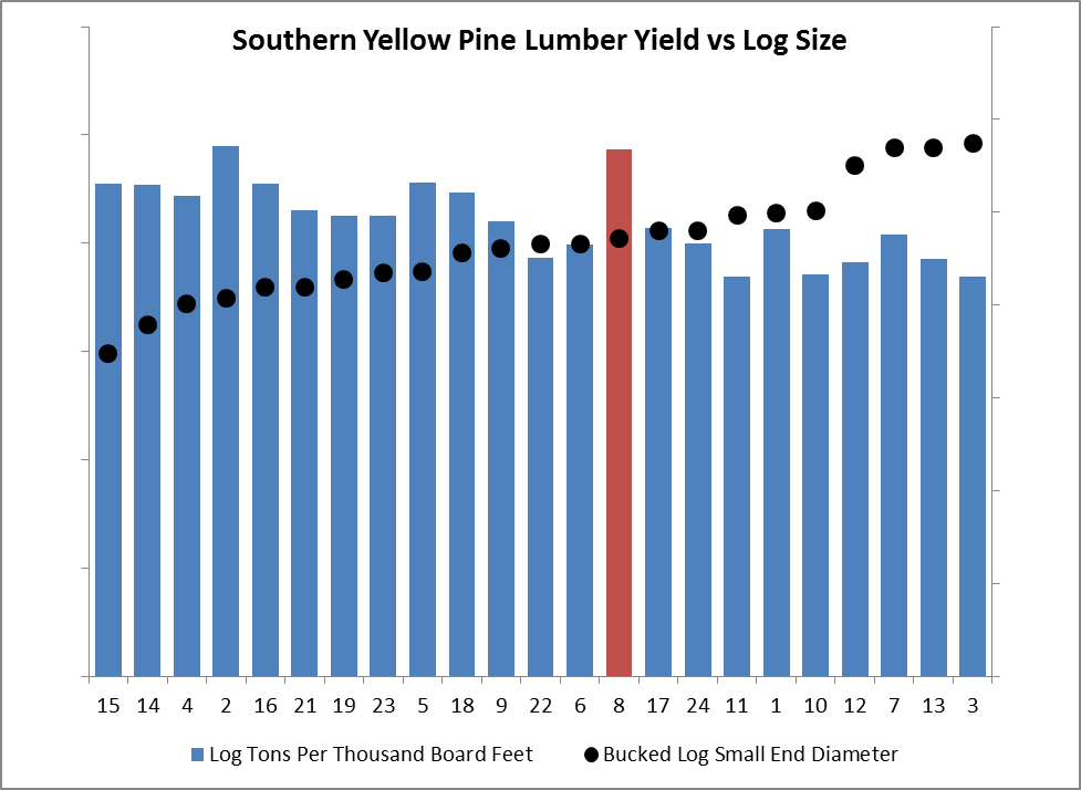 Identifying Opportunities for Improving Lumber Recovery