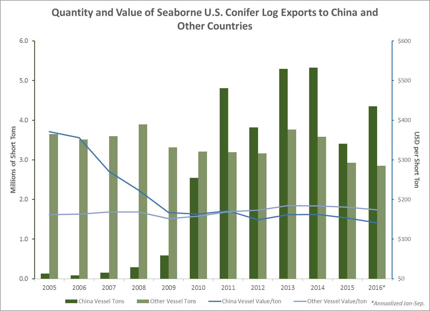Log & Lumber Exports to China Show Strong Demand for US Wood Products