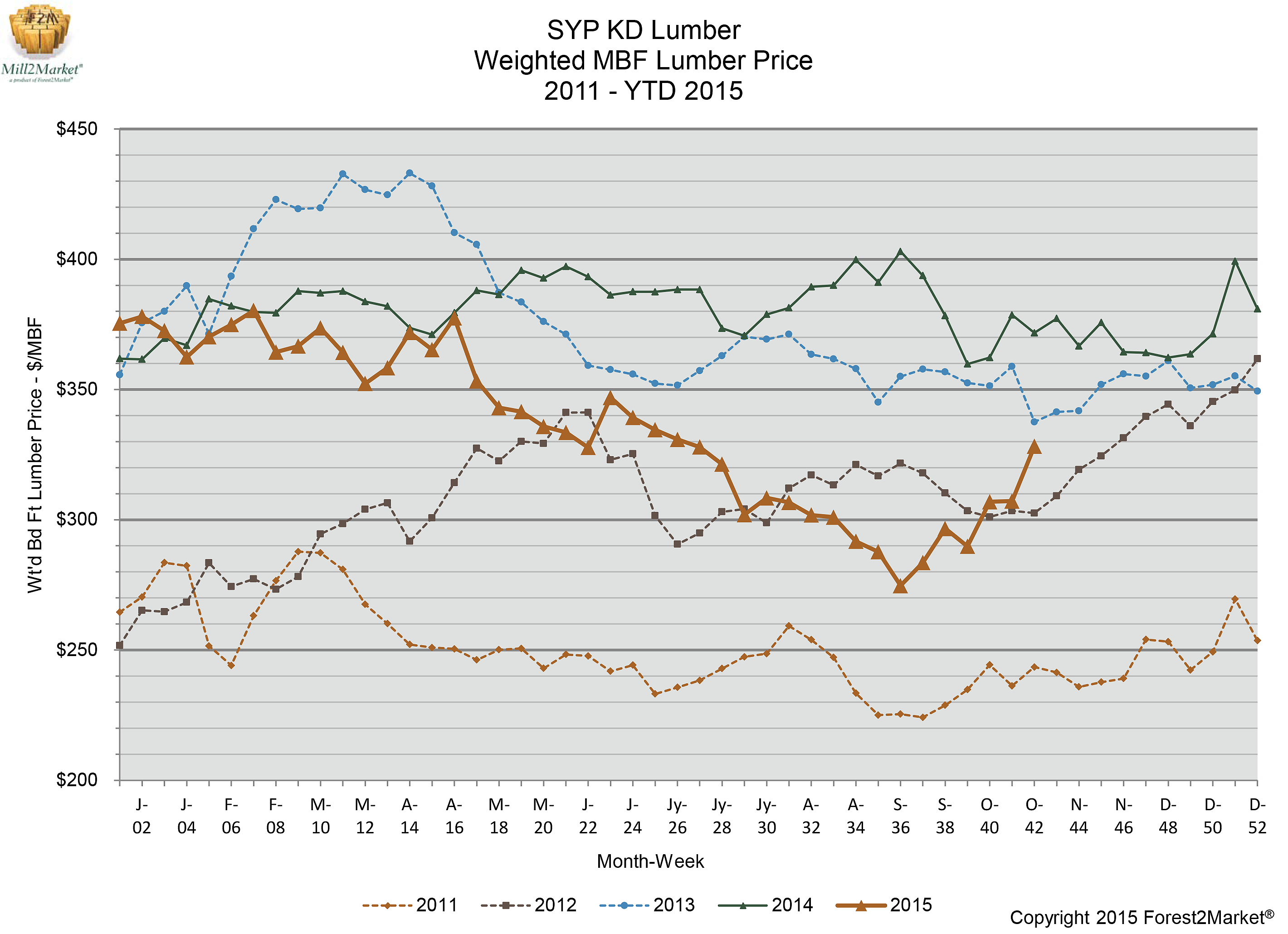 Despite Expiration of the SLA, Lumber Prices and Housing Starts Increase