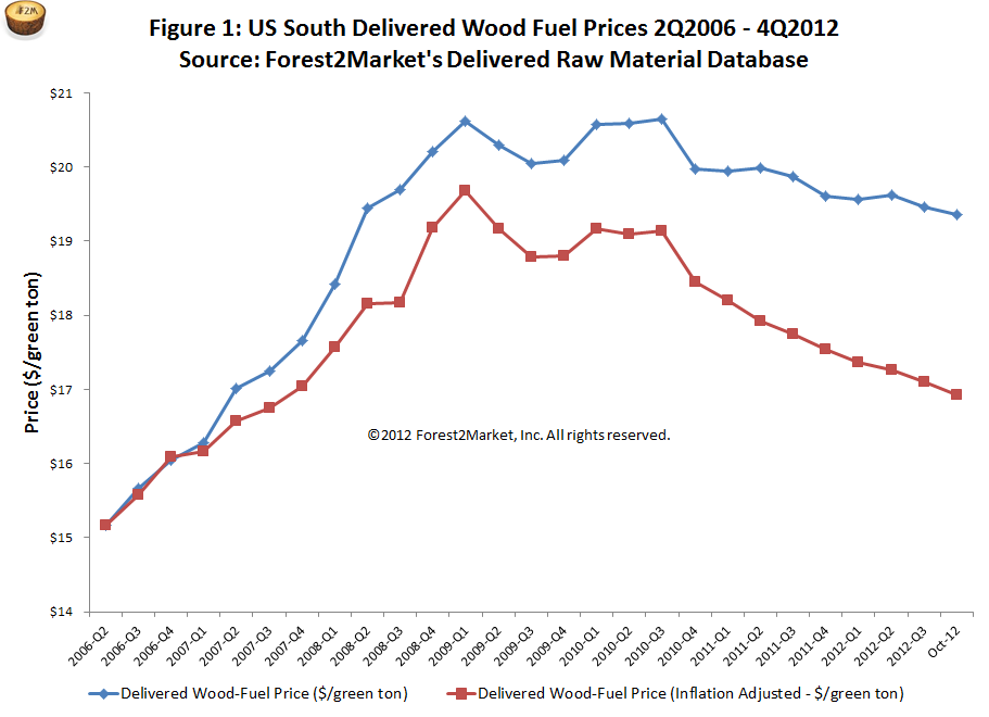 Wood Fuel Prices in US South Continue to Fall