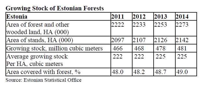 Estonia’s Vibrant Forest Industry Part I: Timber Supply & Investment