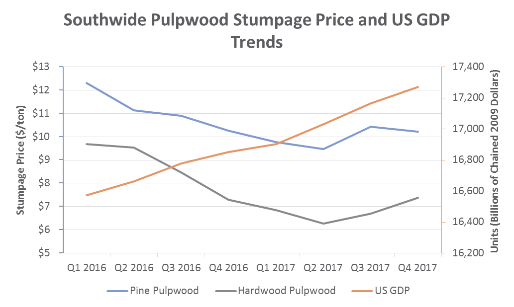 US South Timber Prices: 4Q2017 Performance & Outlook