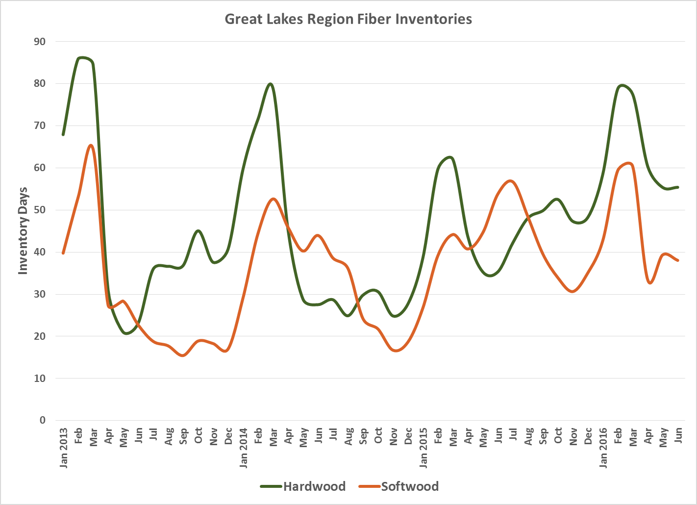 Great_Lakes_Fiber_Inventories.png