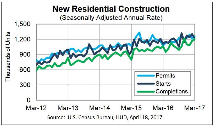 With Winter’s Late Arrival, US Housing Starts Drop in March