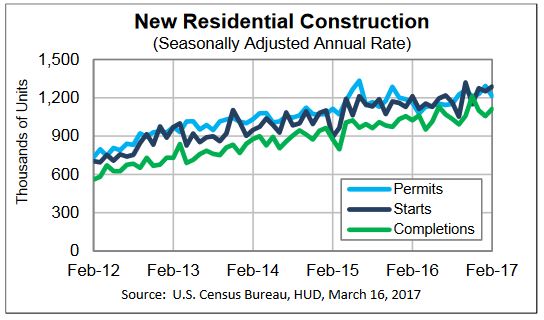 US Housing Starts Inch Upward in February