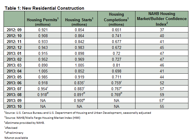 Housing Market Update – September 2013