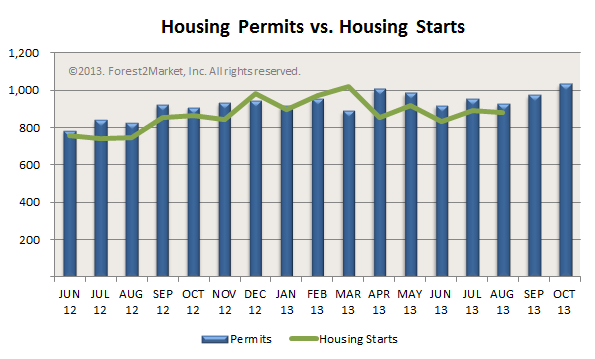 Housing Market & Lumber Price Update - October/November 2013