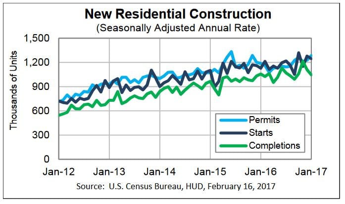 US Housing Starts: January 2017’s Flat Performance