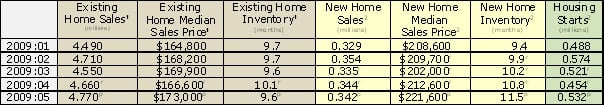 Housing Market Update - July 2009