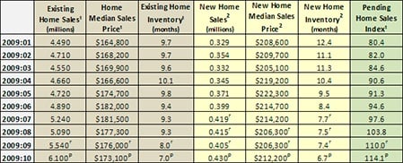 Housing Market Update - December 2009