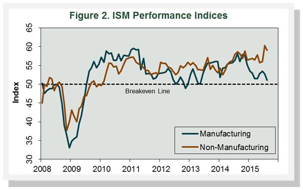 Forestry-Related Industry Performance: August 2015